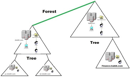 AD-structure