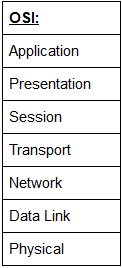 OSI-model