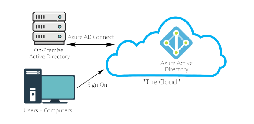 ad-cloud-stucutre